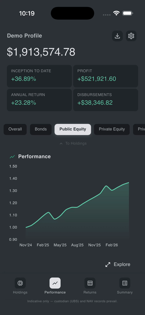 Performance chart